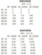 两部委：吞吐量首超200万人次机场追加奖励50%