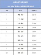 节后民航业国内机票预订量恢复超5成 部分航线已超去年同期