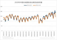 4月我国航空货运能力明显提升，全货机加班包机同比增加476.4%
