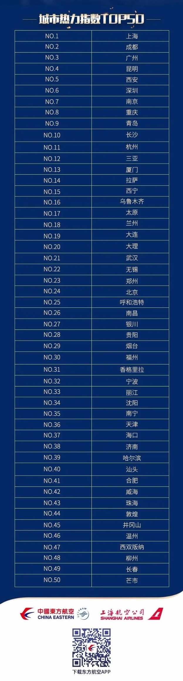 东航随心飞第二个周末热度指数