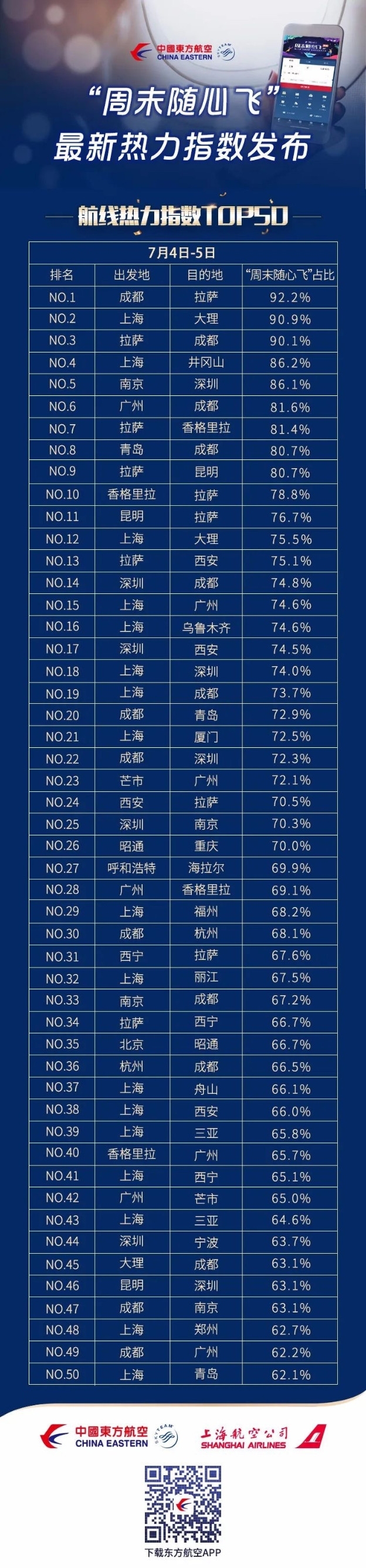东航随心飞第二个周末航线热力指数