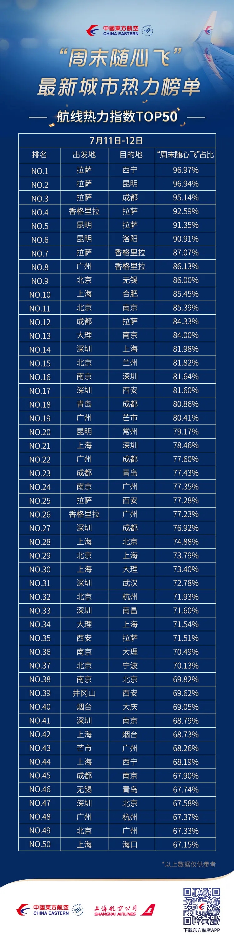 东航公布了“随心飞”第三个周末（7月11-12日）的热力指数