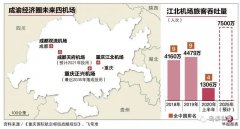 重庆第二机场2035年前落成 成渝四座国际机场或引发激烈竞争