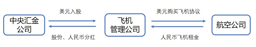 飞机管理公司美元资产运作逻辑示意