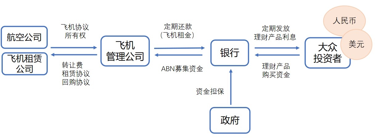 飞机资产市场化运营逻辑示意