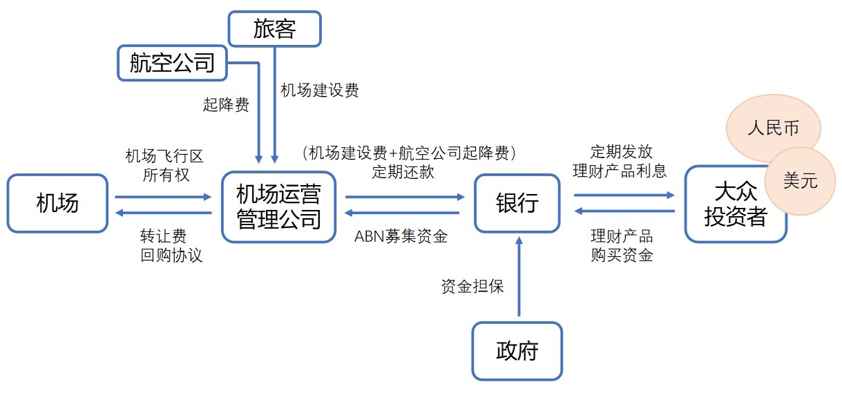 机场飞行区市场化运营逻辑示意