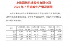 上海机场7月客流猛增52.8% 民航市场持续复苏