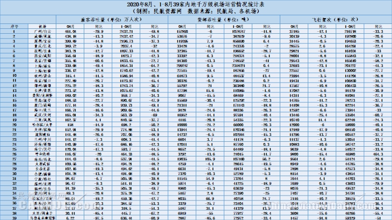 图4：2020年8月、1-8月39家内地千万级机场运营情况统计表 制图：民航资源网  数据来源：民航局、各机场