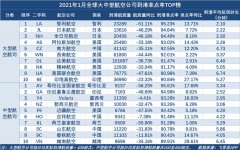 1月全球大型航司准点率TOP榜 南航跻身TOP5
