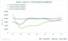 7月西安咸阳旅客首获第一，上海浦东货邮、起降稳居冠军
