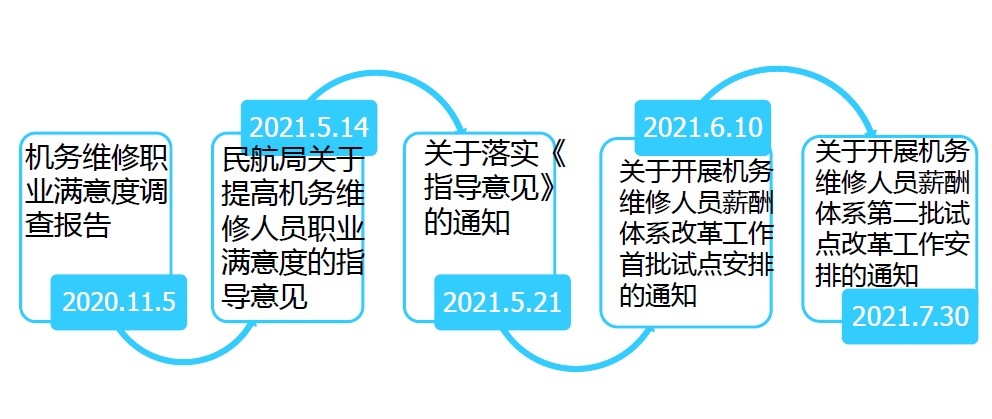 改革历程