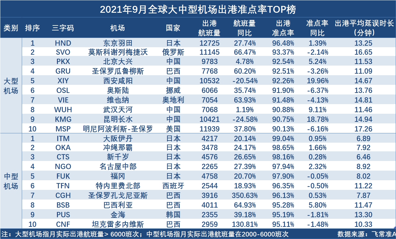 全球大中型