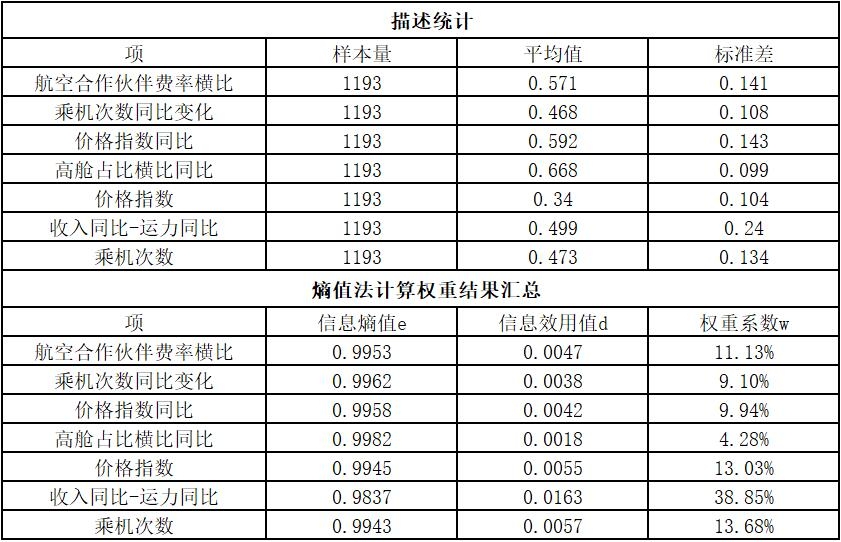 建立航空旅游业合作伙伴效能评价体系