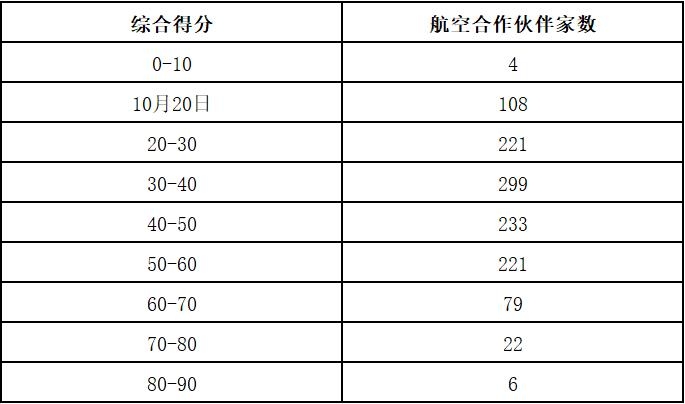 建立航空旅游业合作伙伴效能评价体系