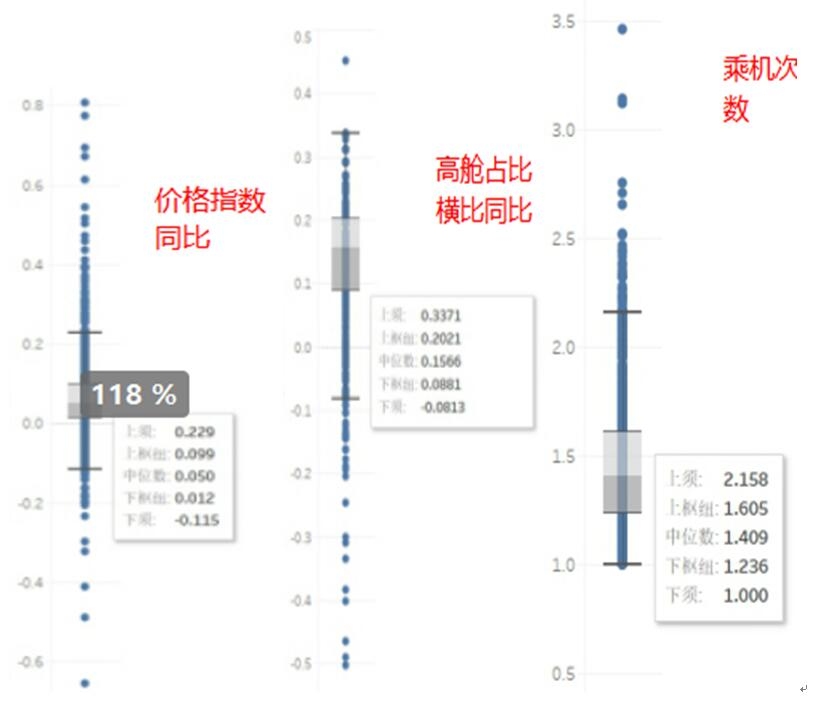 建立航空旅游业合作伙伴效能评价体系