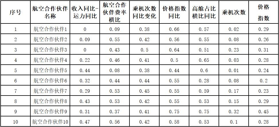 建立航空旅游业合作伙伴效能评价体系