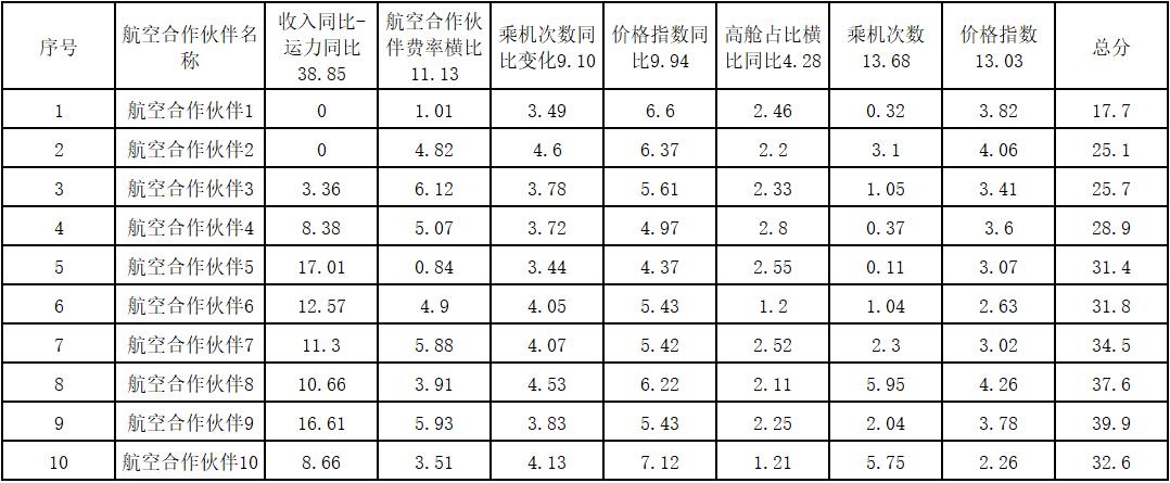 建立航空旅游业合作伙伴效能评价体系