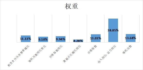 建立航空旅游业合作伙伴效能评价体系