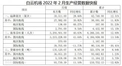 白云机场：2月旅客吞吐量同比增长40.63%