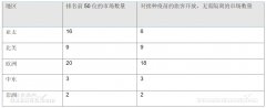 国际航协：国际旅行的开放进展