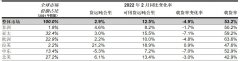 国际航协：2月份航空货运持续增长2.9%