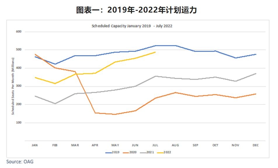 图表1：2019年1月-2022年6月每周计划运力