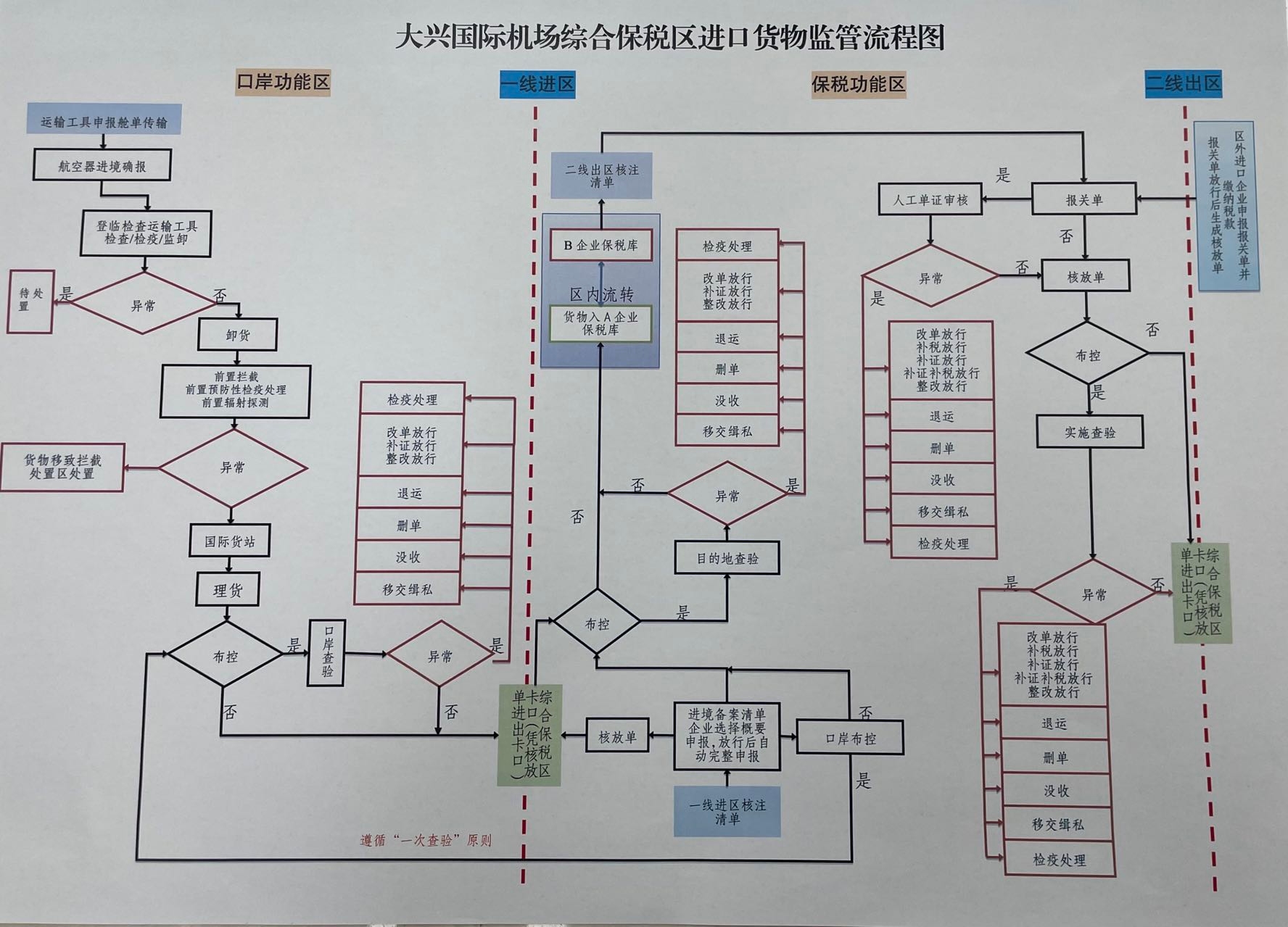 北京国际机场综合保税区监控指挥中心