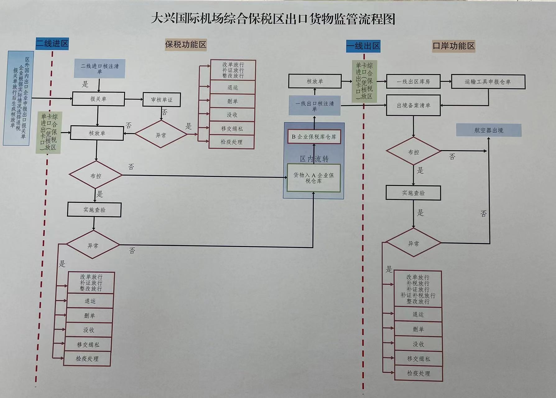 大兴机场综合保税区正式运营