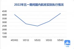 五一假期国内实际执行航班1.67万班 深圳宝安机场最繁忙