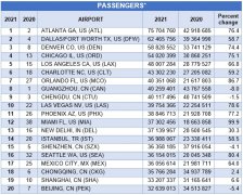 ACI：2021年全球最繁忙机场TOP20 中国占6席！