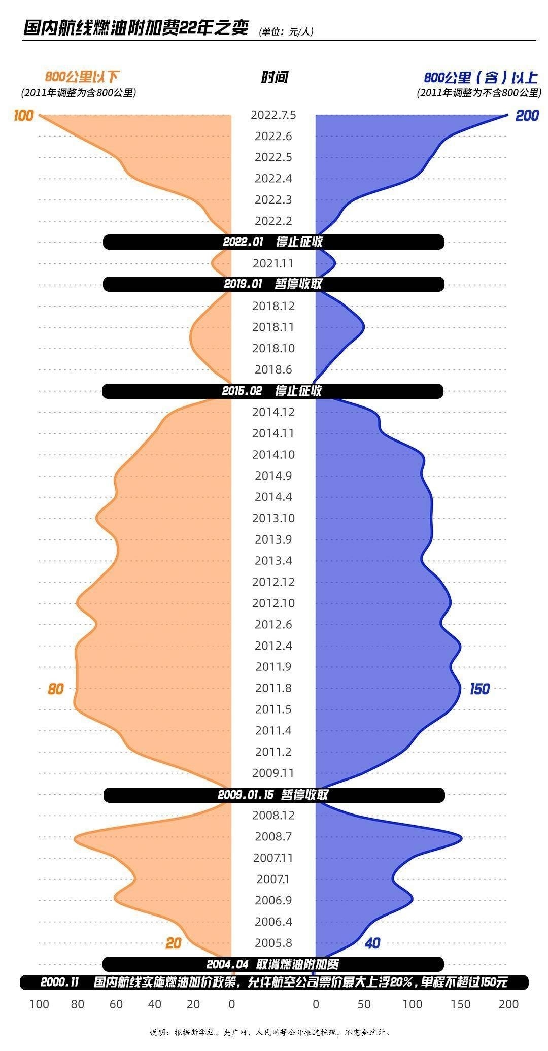 国内航班燃油附加费调整历史 图片来源：南方都市报