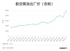 国内燃油附加费今年首降！800公里以上节省60元