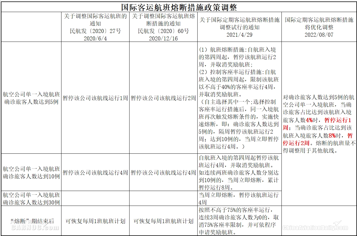 国际客运航班熔断政策