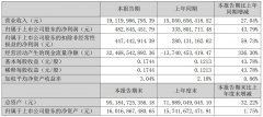 中航西飞：上半年实现净利润4.83亿元 同比增长43.79%