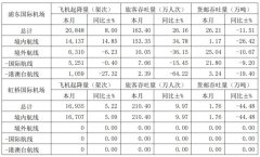 8月浦东机场旅客吞吐量增26%