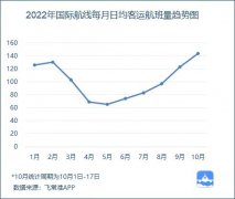 10月国际航线日均客运航班量创新高