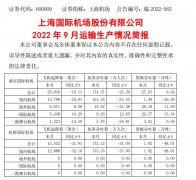 浦东机场9月境外航线飞机起降量同比增约9%