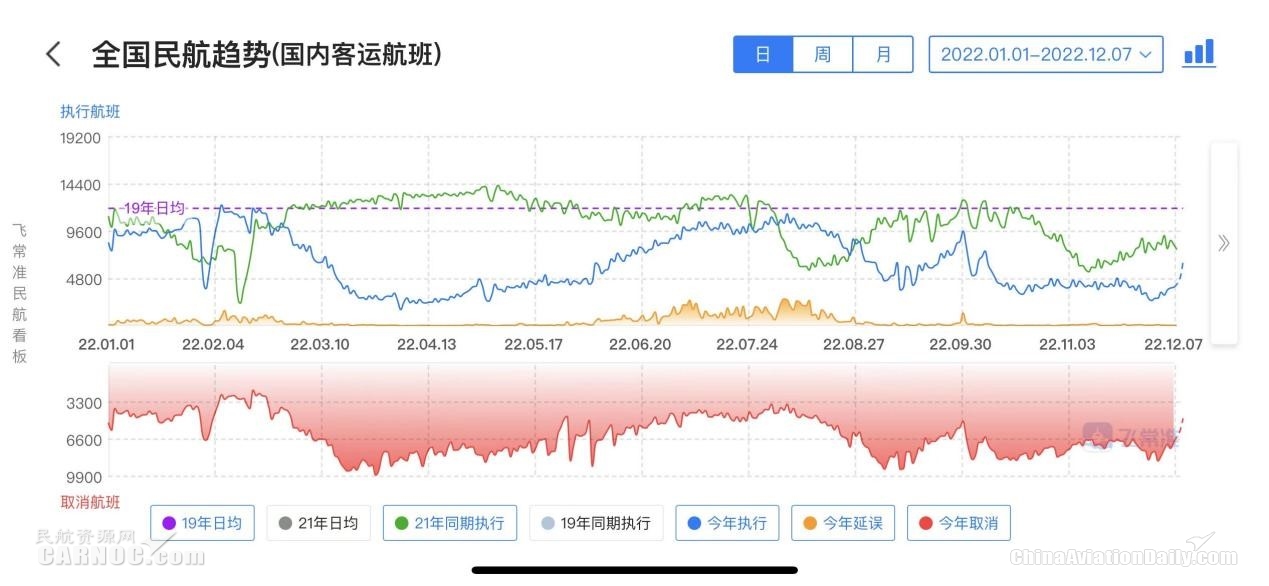 全国民航国内客运航班趋势图（2022.1-2022.12.07）　数据来源：飞常准