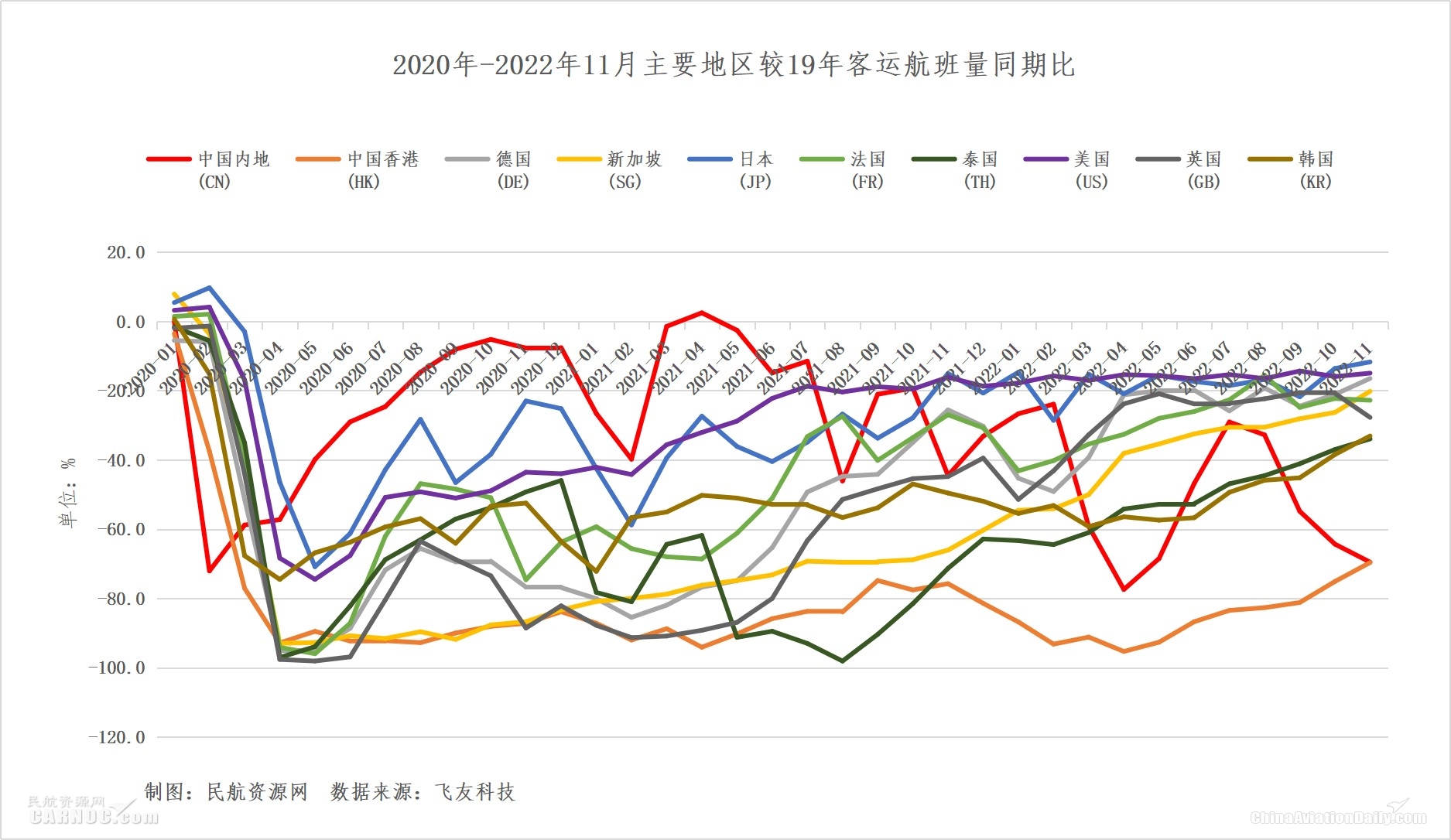 2020年-2022年11月主要地区较19年客运航班量同期比