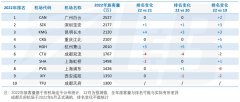 全国第一！2022年成都国际航空枢纽旅客吞吐量3109.2万人次