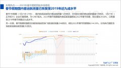 春节假期国内客运航班量已恢复至2019年近九成水平