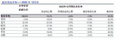 国际航协：2022年航空货运趋近疫情前水平