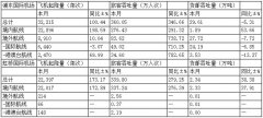 上海机场：3月浦东国际机场旅客吞吐量，同比增长346.66%