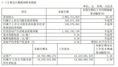 扭亏为盈！春秋航空一季度净利润3.56亿元