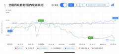 五一国内航班量同比增长298% 国际航班量同比暴涨1591%