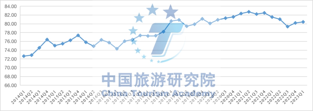 2014Q1-2023Q1全国游客满意度综合指数数据来源：中国旅游研究院游客满意度专项调查