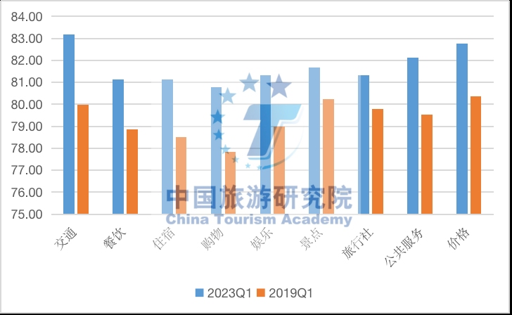 2019、2023年一季度出境游客满意度细分指标对比数据来源：中国旅游研究院游客满意度专项调查