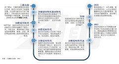 航空旅客的发展趋势