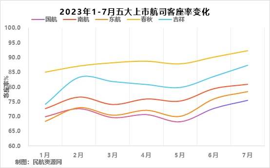 2023年1-7月五大上市航司客座率变化