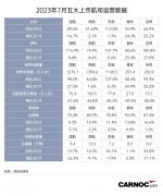 暑运民航市场火热，多家航司7月份经营数据超疫情前